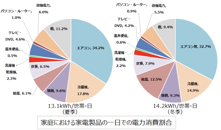 家庭における電気消費のグラフ